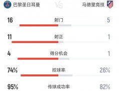 4-0！16-5！欧冠冠军巴黎打爆西甲豪门国际米兰