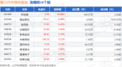 第三代半导体板块6月20日跌045%中超控股领跌主力