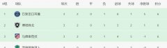 2-0！1-0！3队同积6分西甲豪门出局世俱杯16强诞生